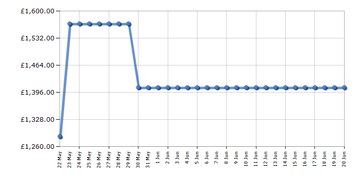 Cheapest price history chart for the AEG TP8SB731AT