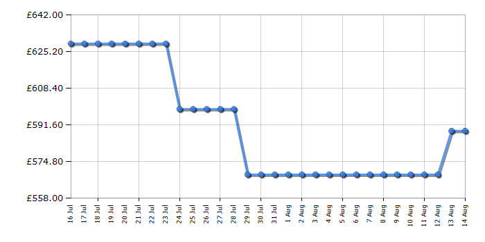 Cheapest price history chart for the AEG TP95RA07FB