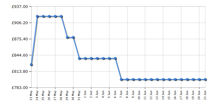 Cheapest price history chart for the AEG TR6PB521SB