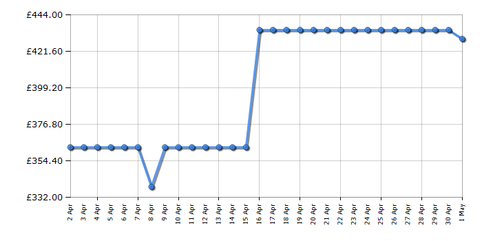 Cheapest price history chart for the AEG TR708L0B