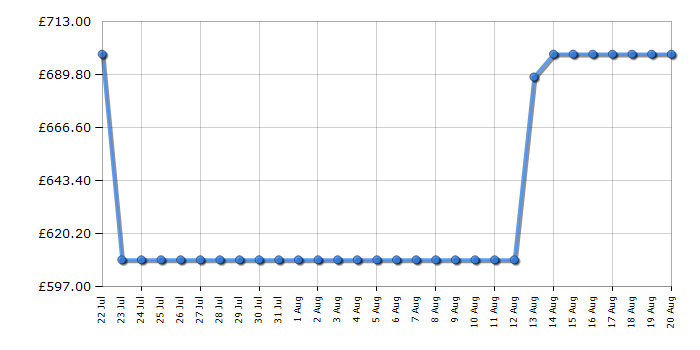 Cheapest price history chart for the AEG TR709G0Z