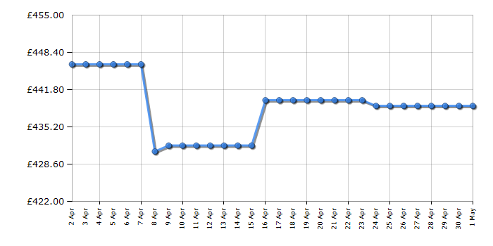 Cheapest price history chart for the AEG TR718L4B