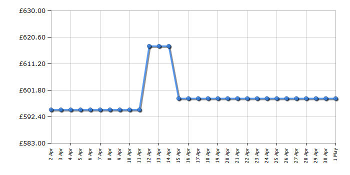 Cheapest price history chart for the AEG TR719A4B