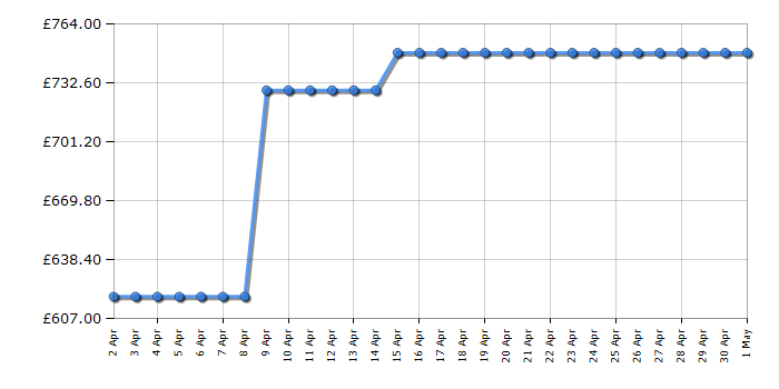 Cheapest price history chart for the AEG TR739G4B