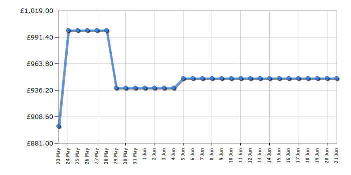 Cheapest price history chart for the AEG TR7PB731SB