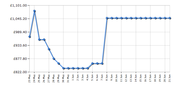 Cheapest price history chart for the AEG TR7PB731ST