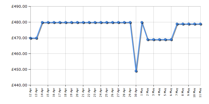 Cheapest price history chart for the AEG TR818P4B