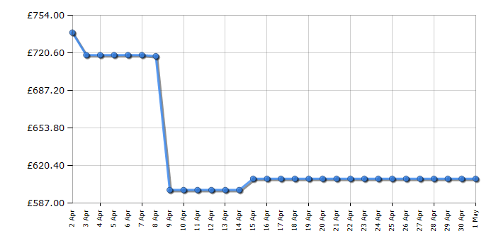 Cheapest price history chart for the AEG TR819A4B