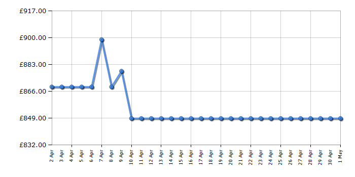 Cheapest price history chart for the AEG TR848A4B2