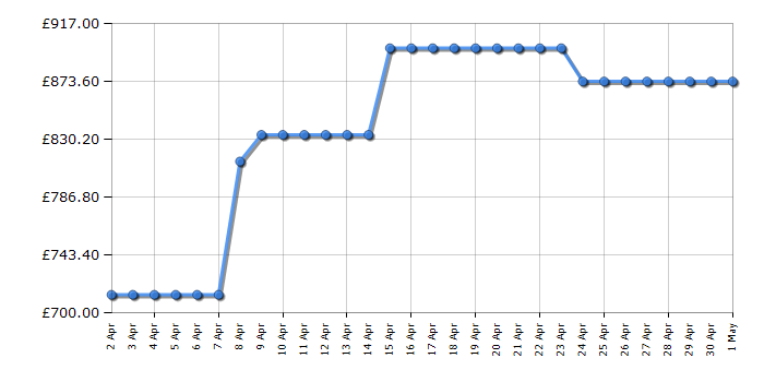 Cheapest price history chart for the AEG TR849P4B