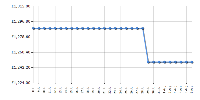 Cheapest price history chart for the AEG TR84IT00FB