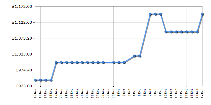 Cheapest price history chart for the AEG TR948V4BC