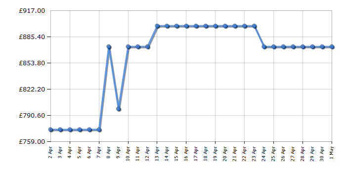 Cheapest price history chart for the AEG TR959M6BC