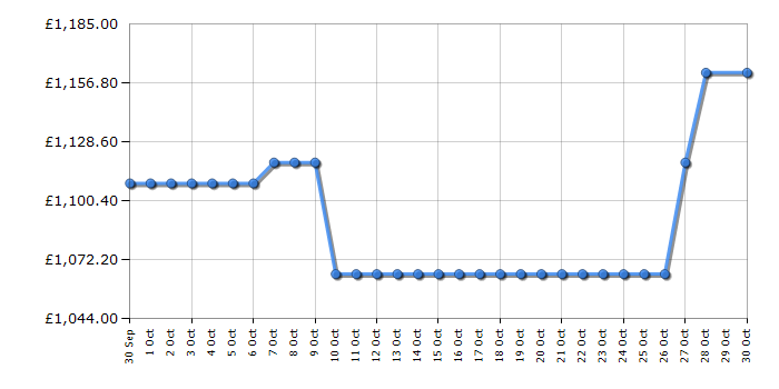 Cheapest price history chart for the AEG TR959V6BC