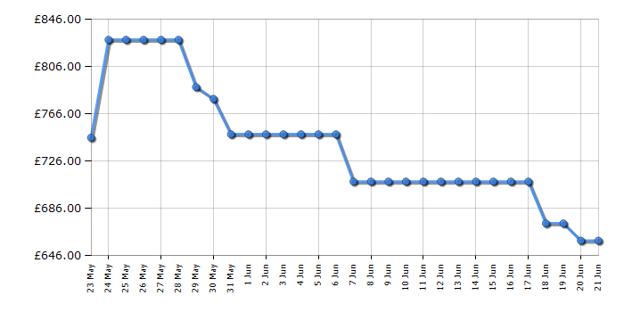 Cheapest price history chart for the AEG TS6PB521AB