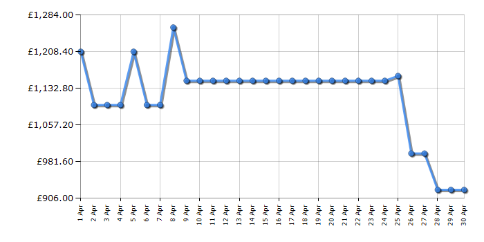 Cheapest price history chart for the AEG TSC7M181DS