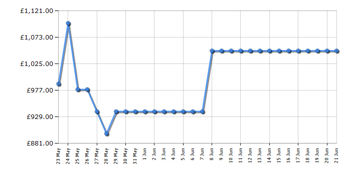 Cheapest price history chart for the AEG TT9PB831AB