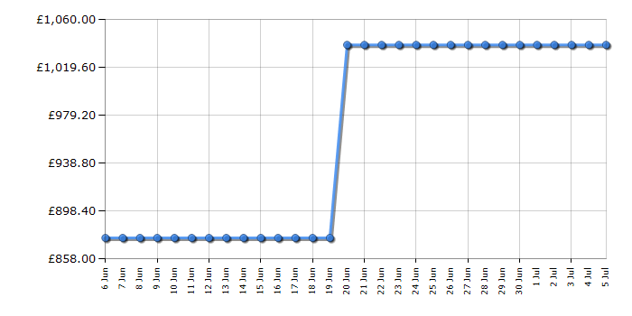 Cheapest price history chart for the AEG TT9PB831AT