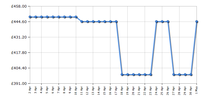 Cheapest price history chart for the AEG TXH508A2R