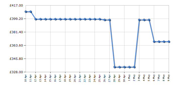 Cheapest price history chart for the AEG TXH508A4R