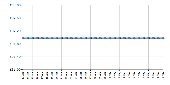 Cheapest price history chart for the Akedo Ultimate Battle Arena