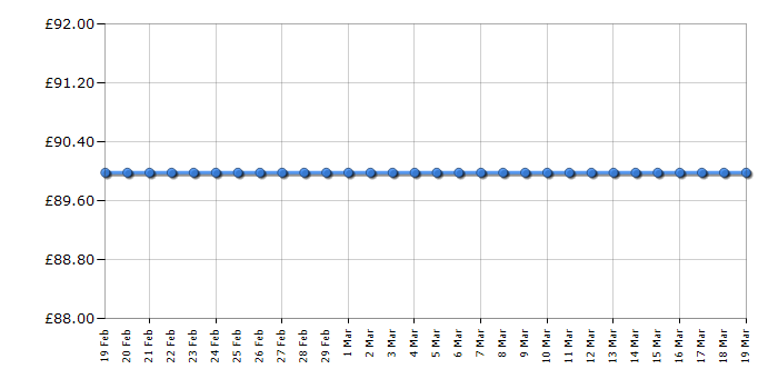 Cheapest price history chart for the Amazon Echo - Charcoal