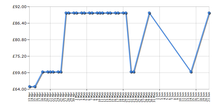 Cheapest price history chart for the Amazon Echo - Sandstone