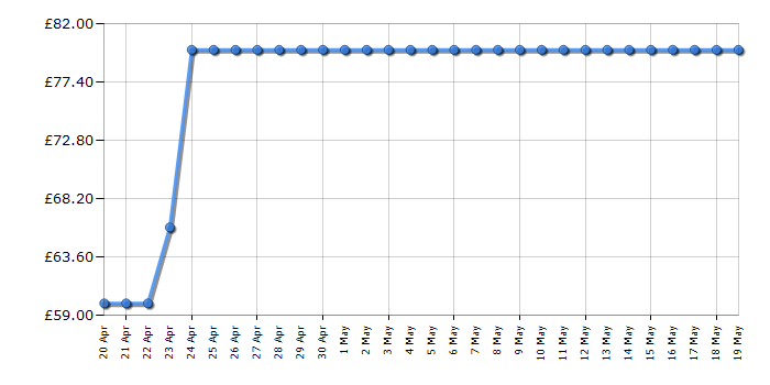 Cheapest price history chart for the Amazon Echo Spot - Black