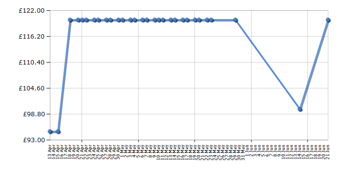 Cheapest price history chart for the Amazon Echo Spot - White