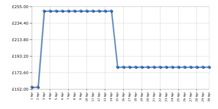 Cheapest price history chart for the Amazon Fire Max 11 - 64GB - Grey