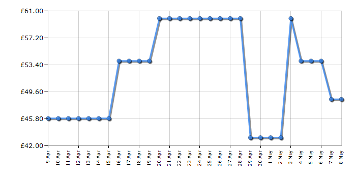 Cheapest price history chart for the Amazon Fire TV Stick 4K