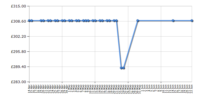 Cheapest price history chart for the Amica 11433TSB