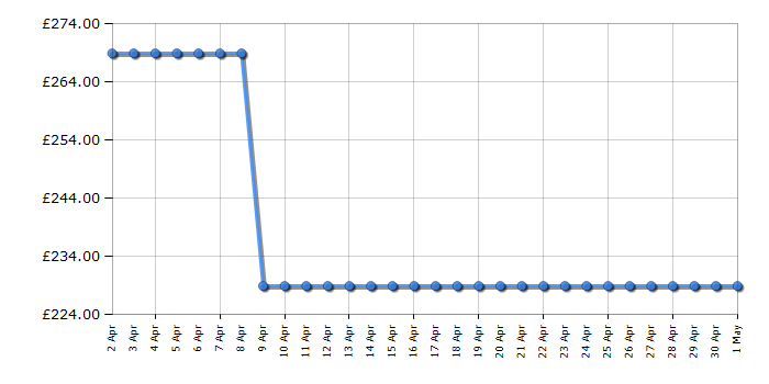 Cheapest price history chart for the Amica 508EE1W