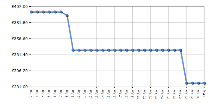 Cheapest price history chart for the Amica 608CE2TAW