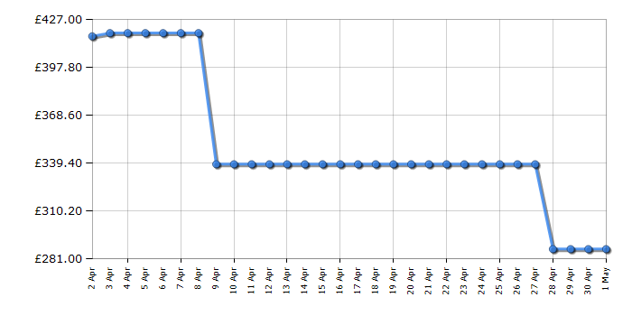 Cheapest price history chart for the Amica 608CE2TAXX