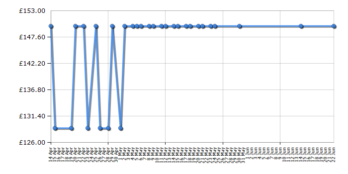 Cheapest price history chart for the Amica ACH6420FR