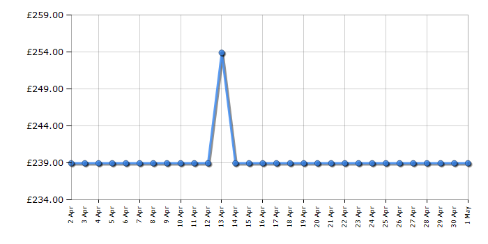 Cheapest price history chart for the Amica ADF410WH