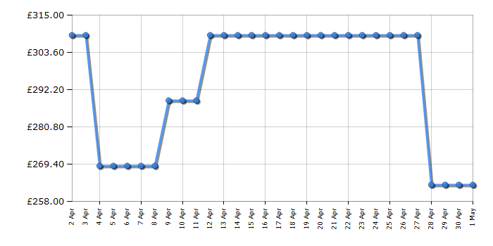 Cheapest price history chart for the Amica ADF430WH