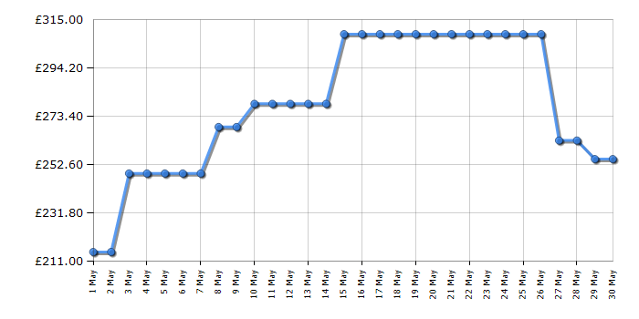 Cheapest price history chart for the Amica ADF610WH