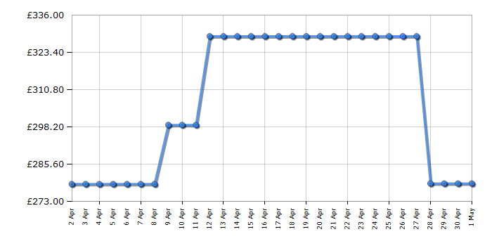 Cheapest price history chart for the Amica ADF630WH