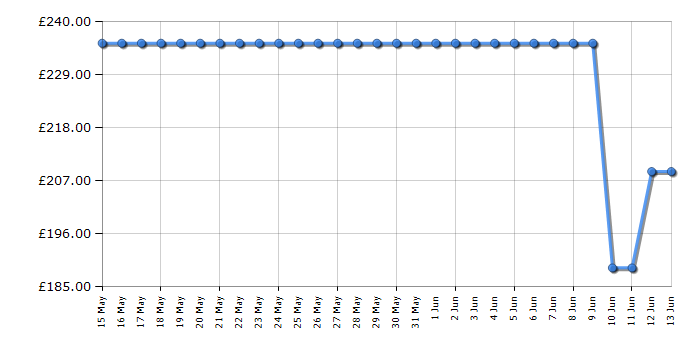 Cheapest price history chart for the Amica ADV7CLCW
