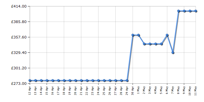 Cheapest price history chart for the Amica AFC1530WH