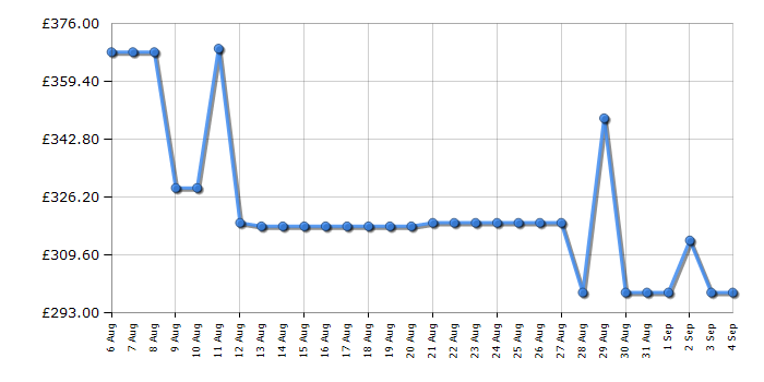 Cheapest price history chart for the Amica AFC502SS