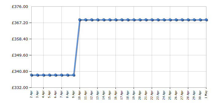 Cheapest price history chart for the Amica AFC5100WH