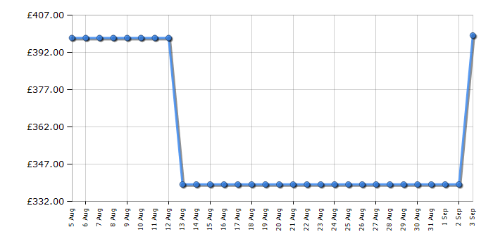 Cheapest price history chart for the Amica AFC601SS