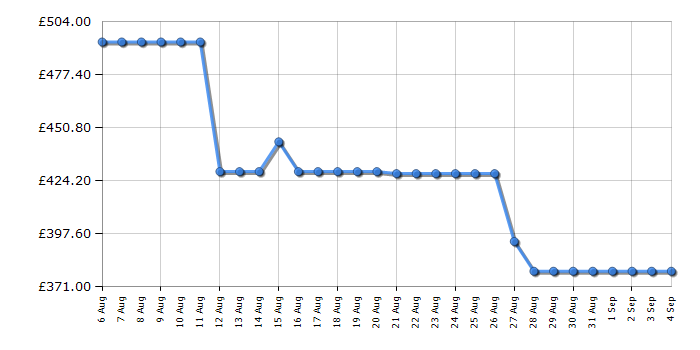 Cheapest price history chart for the Amica AFC602SS