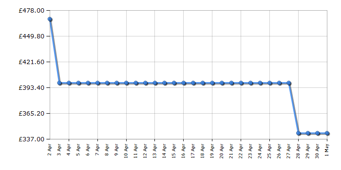 Cheapest price history chart for the Amica AFC6520BL