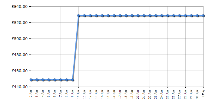 Cheapest price history chart for the Amica AFC6550SS