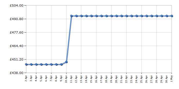 Cheapest price history chart for the Amica AFC6550WH
