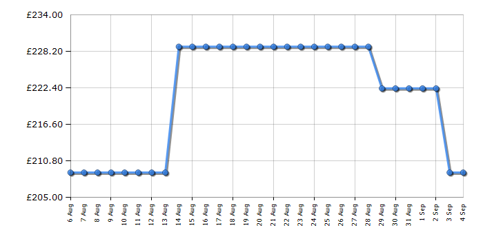 Cheapest price history chart for the Amica ASC200BL
